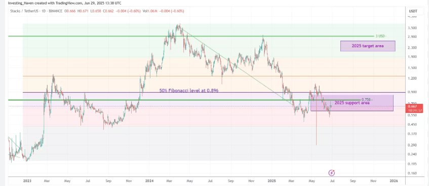 Stacks (STX) Price Prediction 2026: What to Expect