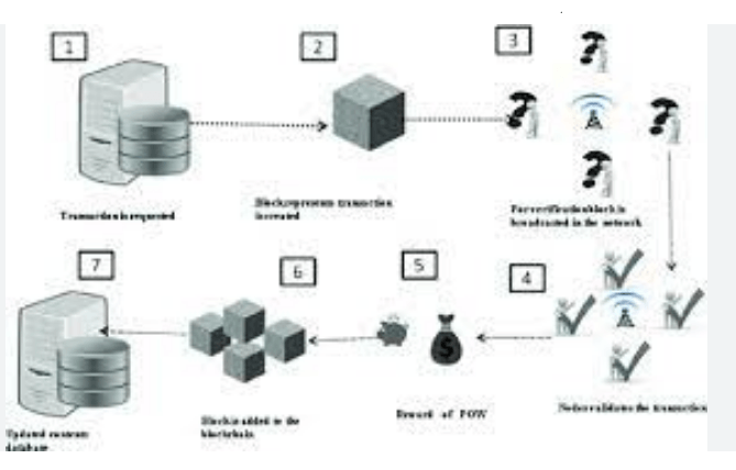 Understanding the Blockchain Transaction Validation Process Easily