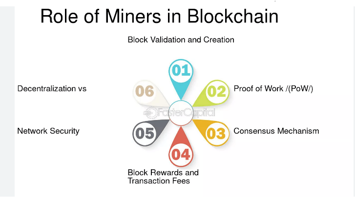 What is the role of miners in blockchain networks? learn  it.
