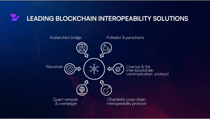 How does Cosmos blockchain enable interoperability | Explained
