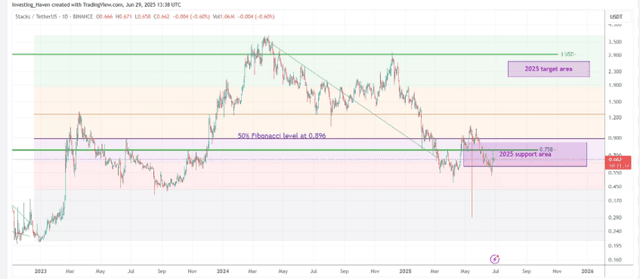 Stacks (STX) Price Prediction 2026: What to Expect