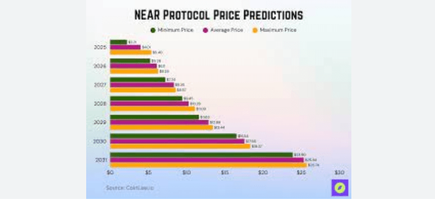 NEAR Protocol Price Prediction 2026: Future Insights