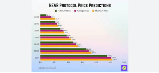 NEAR Protocol Price Prediction 2026: Future Insights