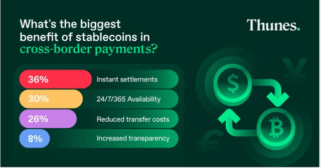 Advantages of stablecoins in cross-border payments