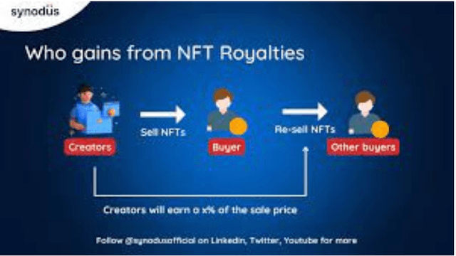 NFT Royalties Explained: How Artists Earn from Every Sale
