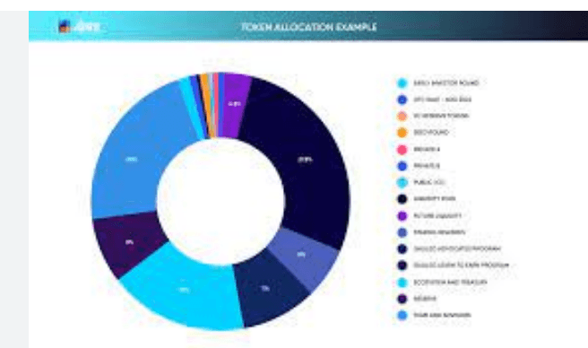Comparative study of tokenomics models