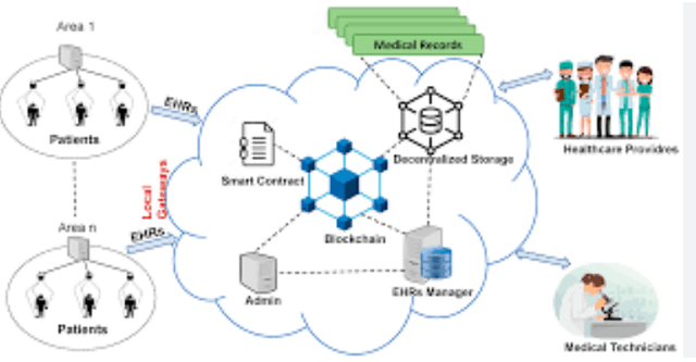 Smart Contract Storage Solutions: Secure and Efficient Options