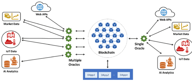 What is the role of oracles in smart contracts? Explained