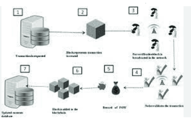 Understanding the Blockchain Transaction Validation Process Easily Understanding the Blockchain Transaction Validation Process Easily